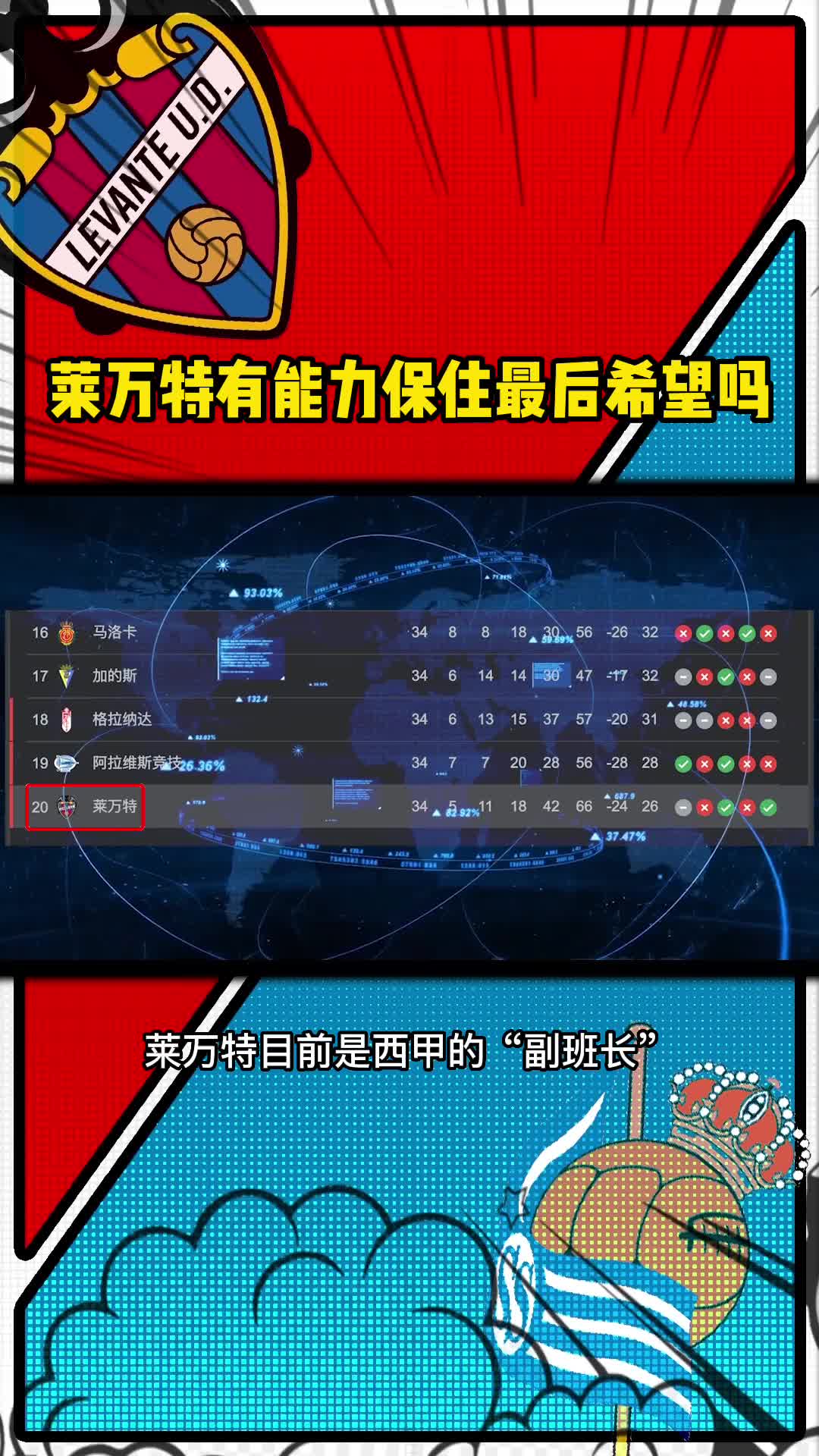 皇家社会主场轻取莱万特，豪取五连胜